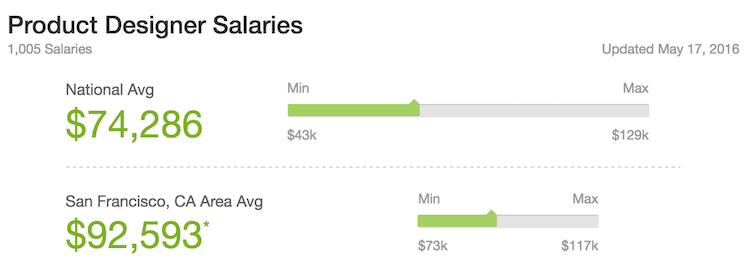 product-designer-salaries